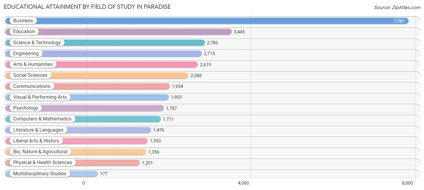 Educational Attainment by Field of Study in Paradise