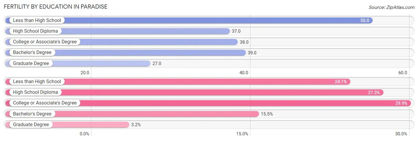 Female Fertility by Education Attainment in Paradise