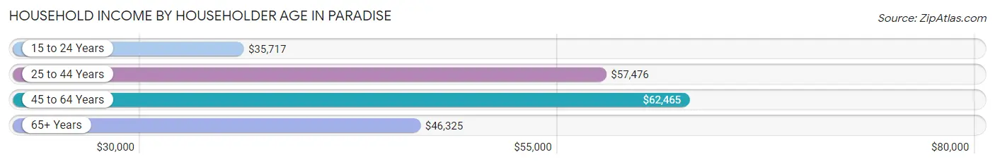 Household Income by Householder Age in Paradise