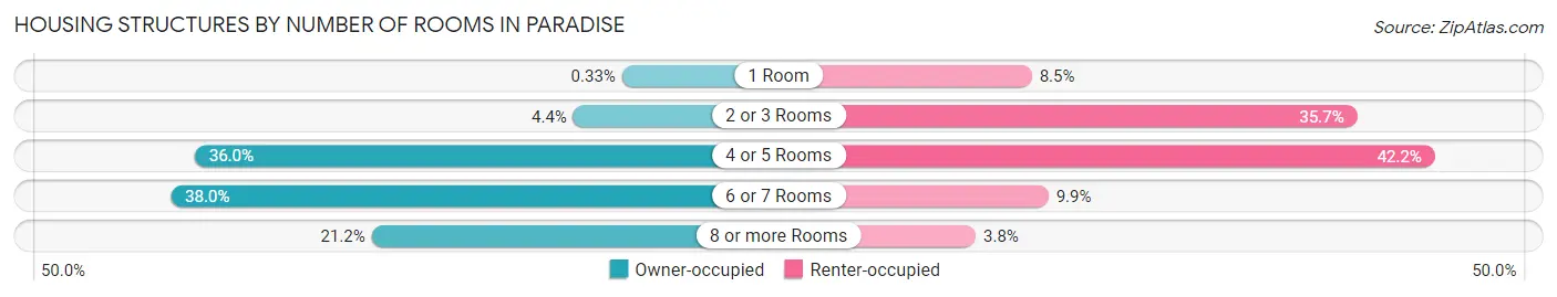 Housing Structures by Number of Rooms in Paradise