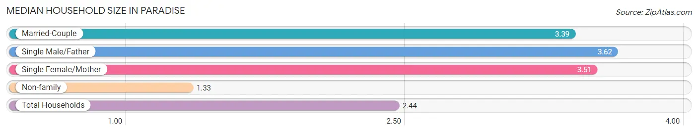 Median Household Size in Paradise