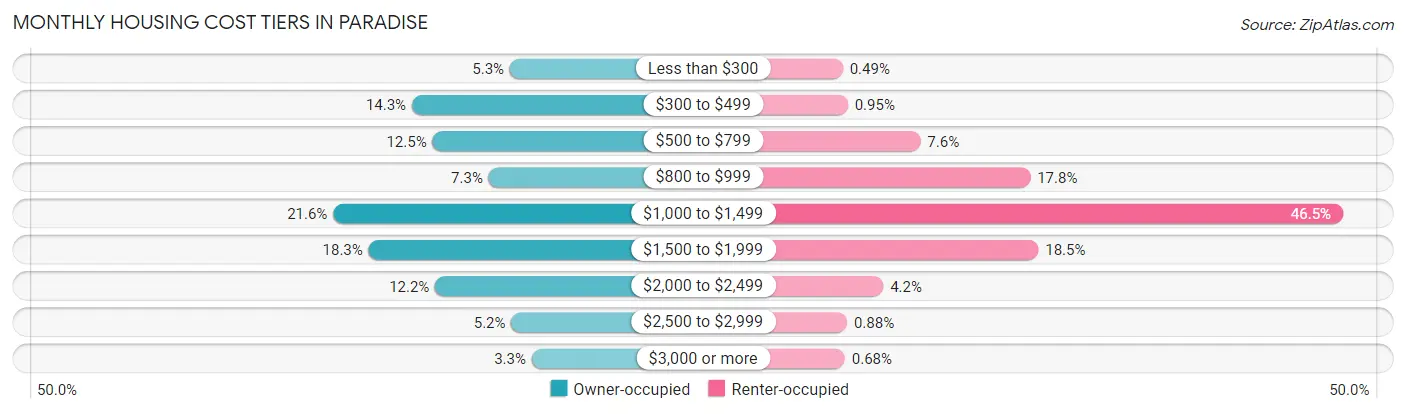 Monthly Housing Cost Tiers in Paradise