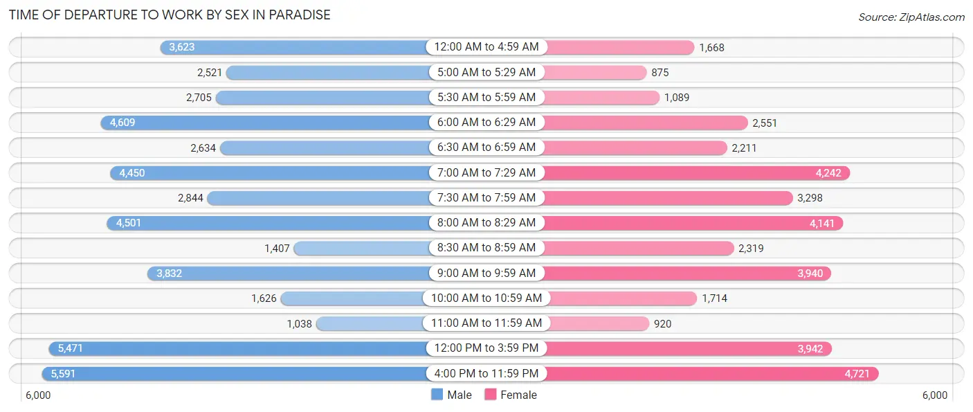 Time of Departure to Work by Sex in Paradise