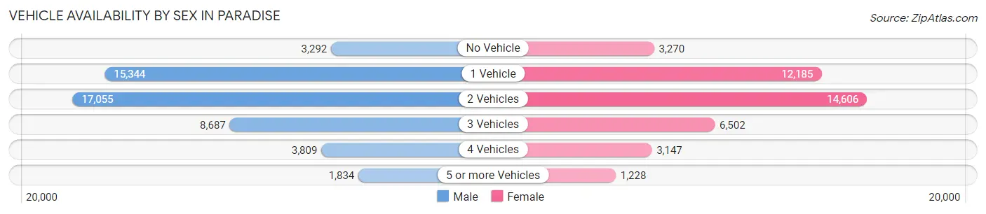 Vehicle Availability by Sex in Paradise