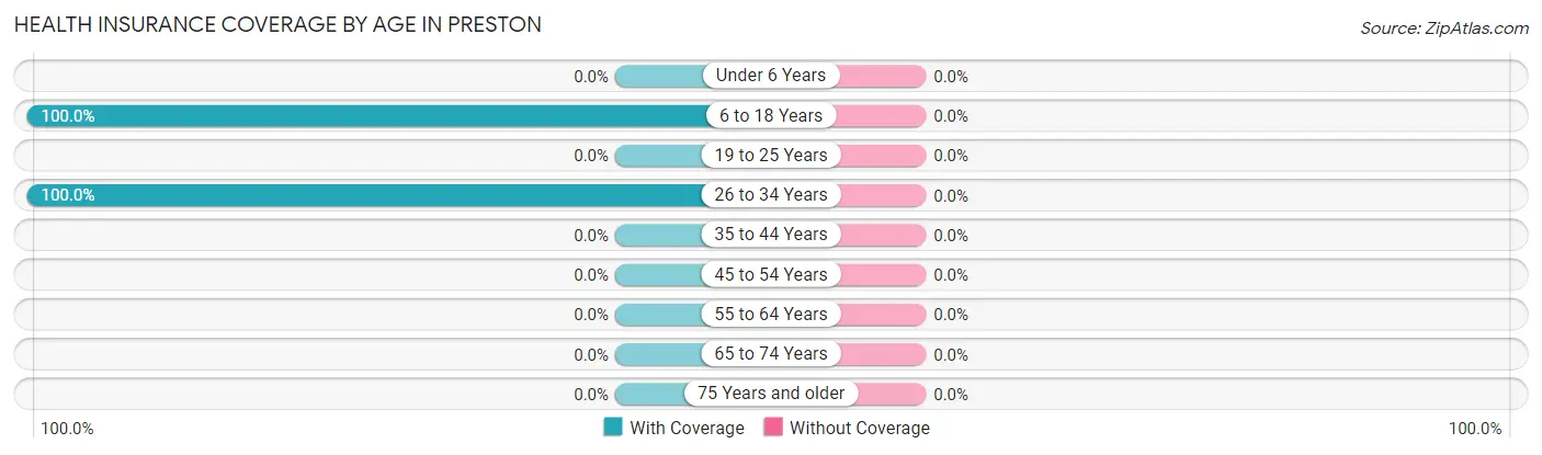 Health Insurance Coverage by Age in Preston
