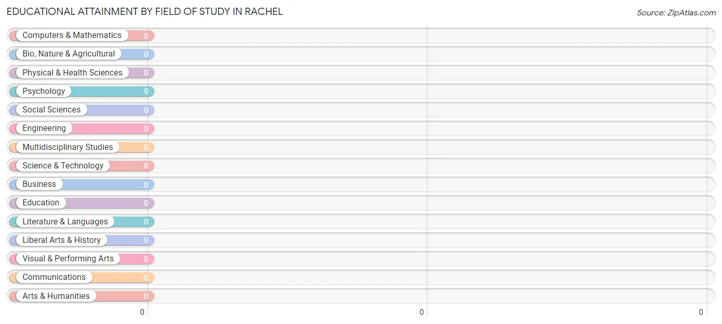 Educational Attainment by Field of Study in Rachel
