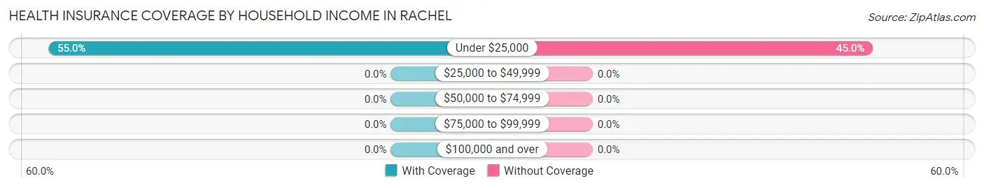 Health Insurance Coverage by Household Income in Rachel
