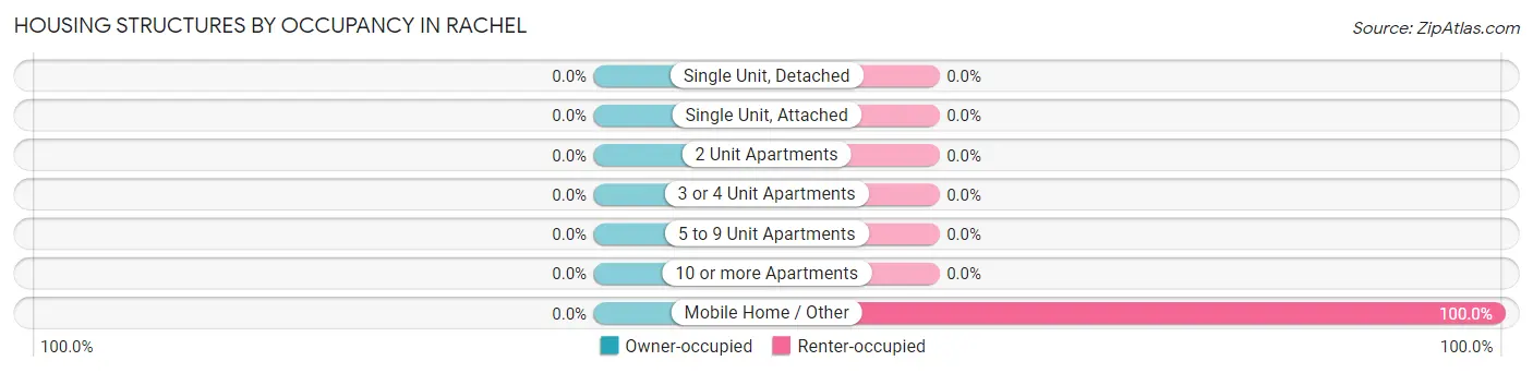 Housing Structures by Occupancy in Rachel
