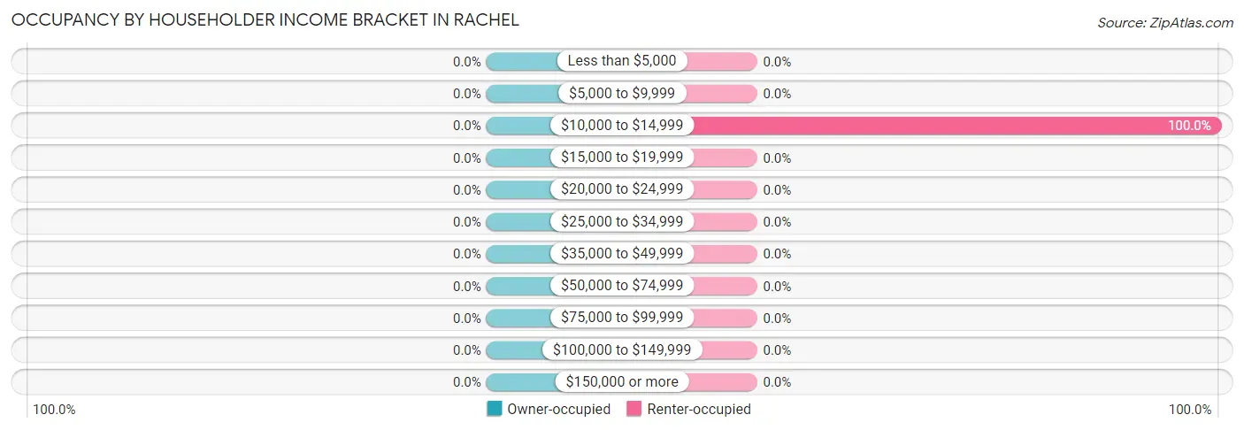 Occupancy by Householder Income Bracket in Rachel