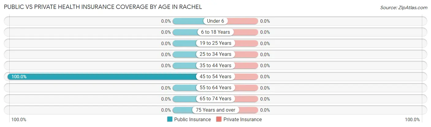 Public vs Private Health Insurance Coverage by Age in Rachel
