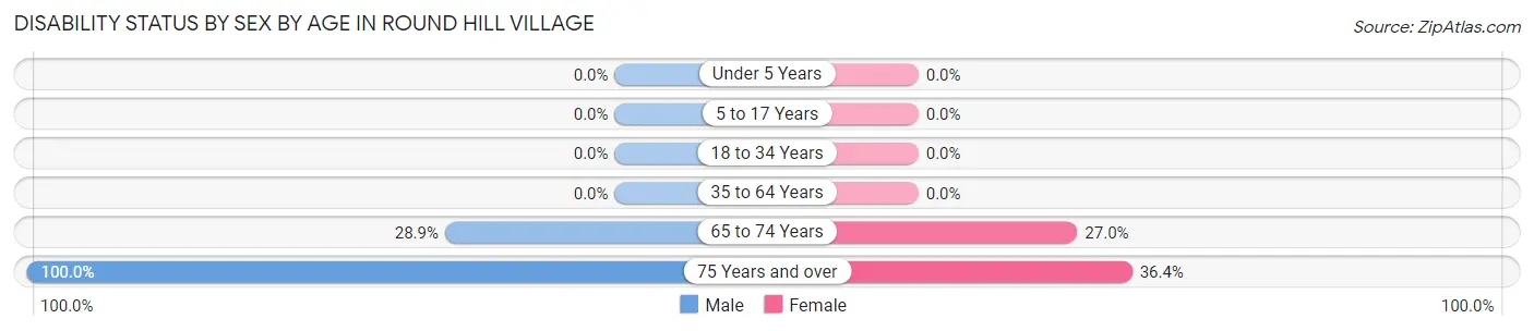 Disability Status by Sex by Age in Round Hill Village