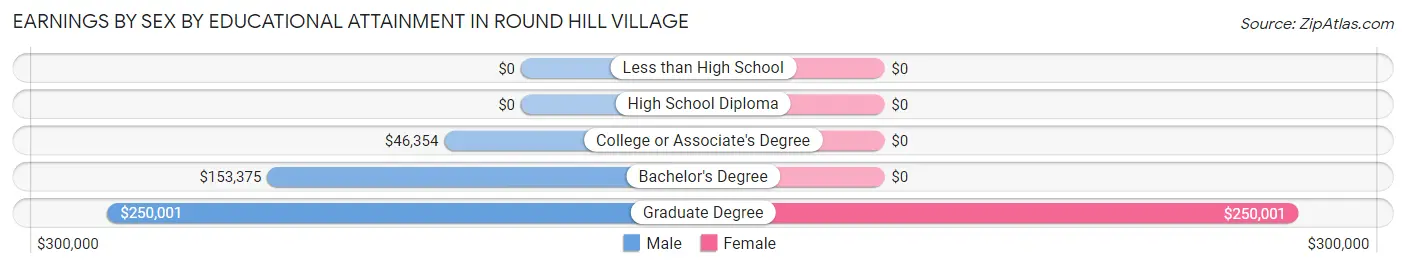 Earnings by Sex by Educational Attainment in Round Hill Village