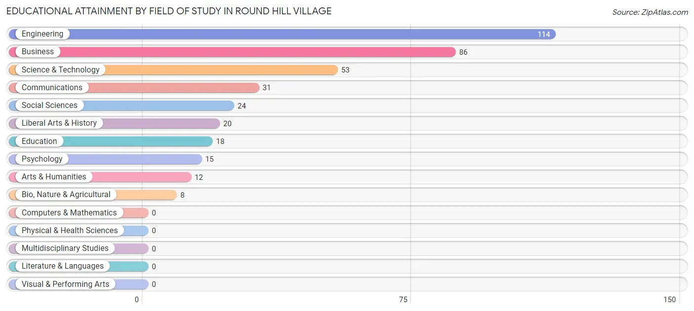 Educational Attainment by Field of Study in Round Hill Village