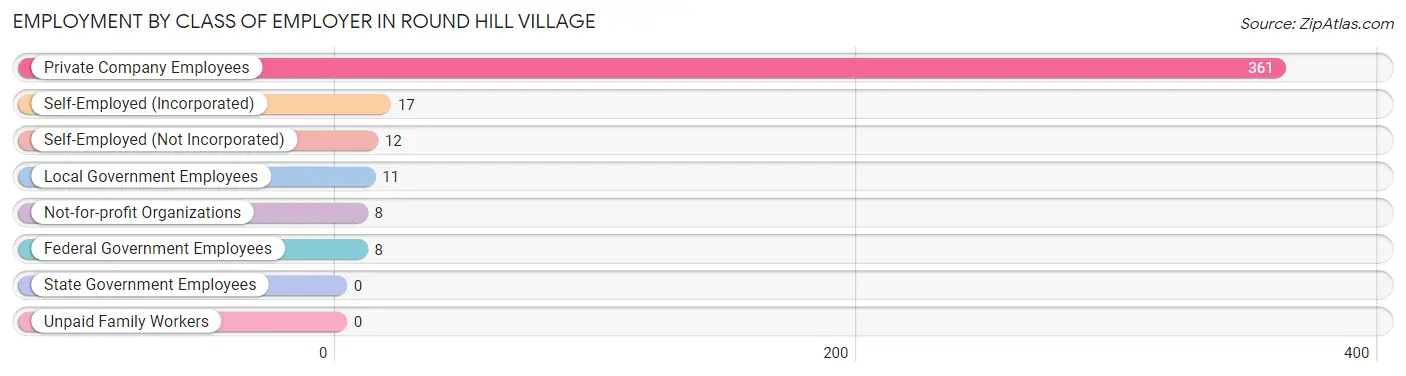 Employment by Class of Employer in Round Hill Village