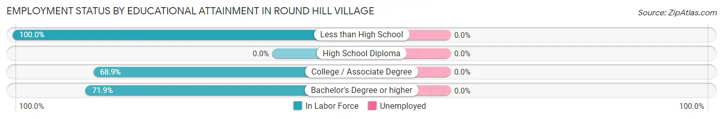 Employment Status by Educational Attainment in Round Hill Village