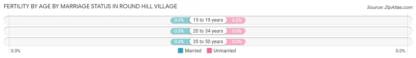 Female Fertility by Age by Marriage Status in Round Hill Village