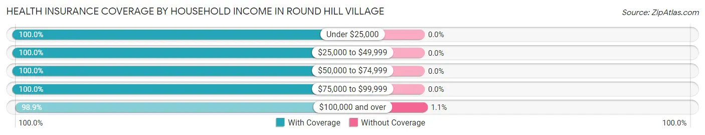 Health Insurance Coverage by Household Income in Round Hill Village
