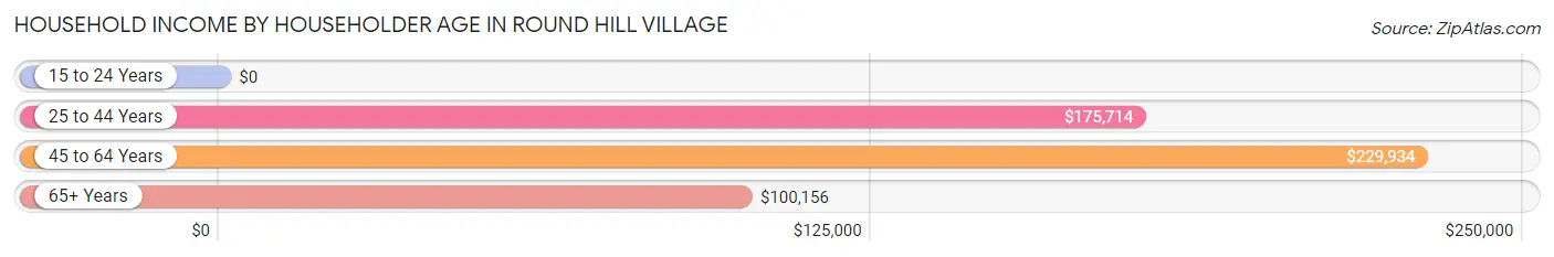 Household Income by Householder Age in Round Hill Village