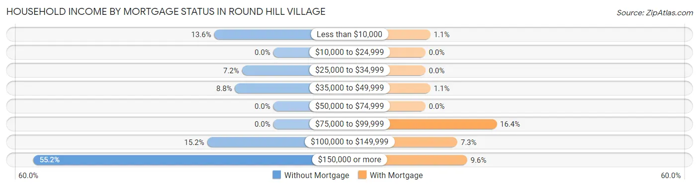 Household Income by Mortgage Status in Round Hill Village