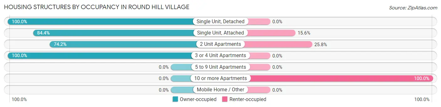Housing Structures by Occupancy in Round Hill Village