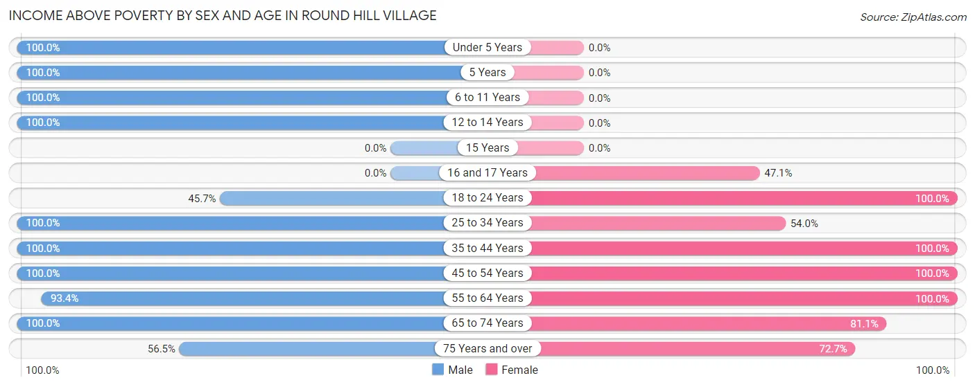 Income Above Poverty by Sex and Age in Round Hill Village