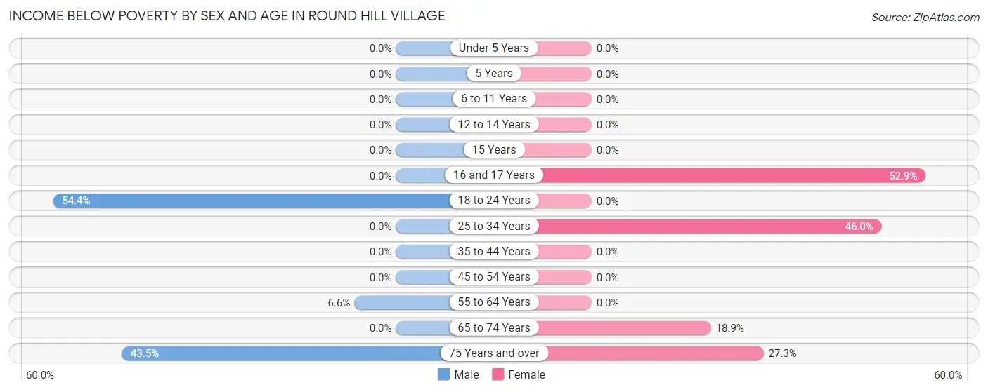 Income Below Poverty by Sex and Age in Round Hill Village