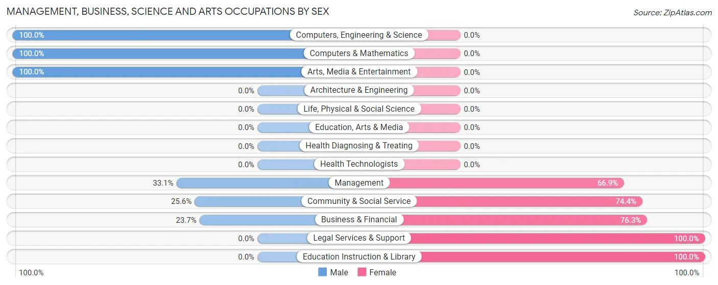 Management, Business, Science and Arts Occupations by Sex in Round Hill Village