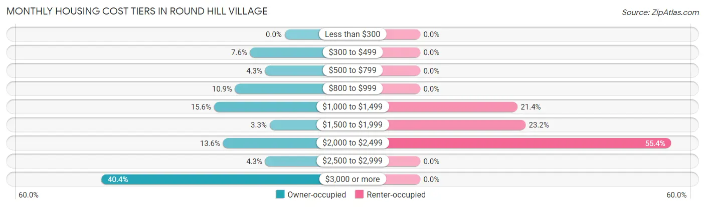 Monthly Housing Cost Tiers in Round Hill Village