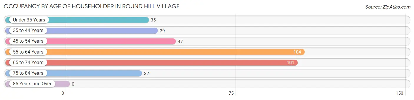 Occupancy by Age of Householder in Round Hill Village