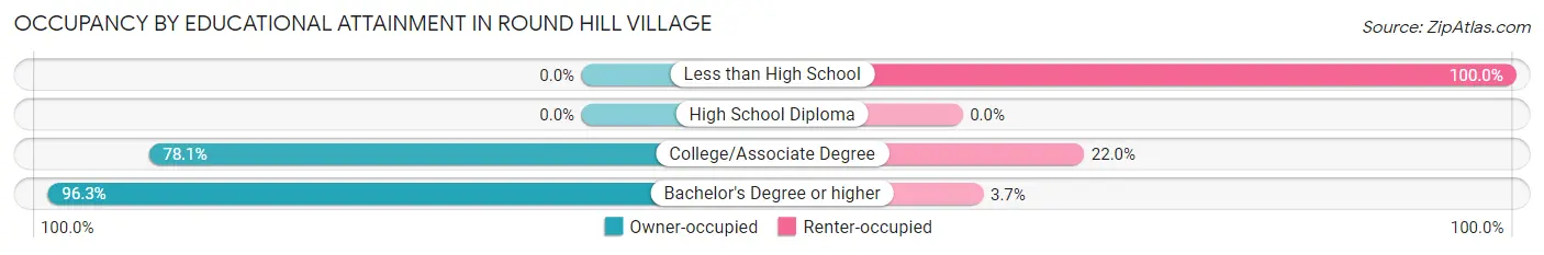 Occupancy by Educational Attainment in Round Hill Village