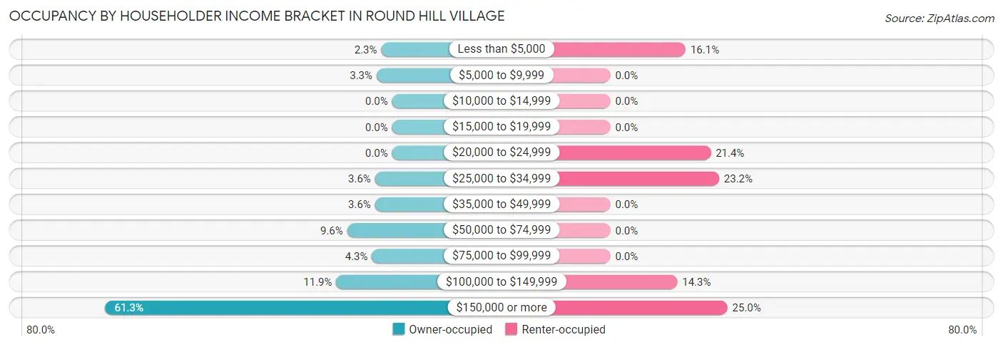 Occupancy by Householder Income Bracket in Round Hill Village