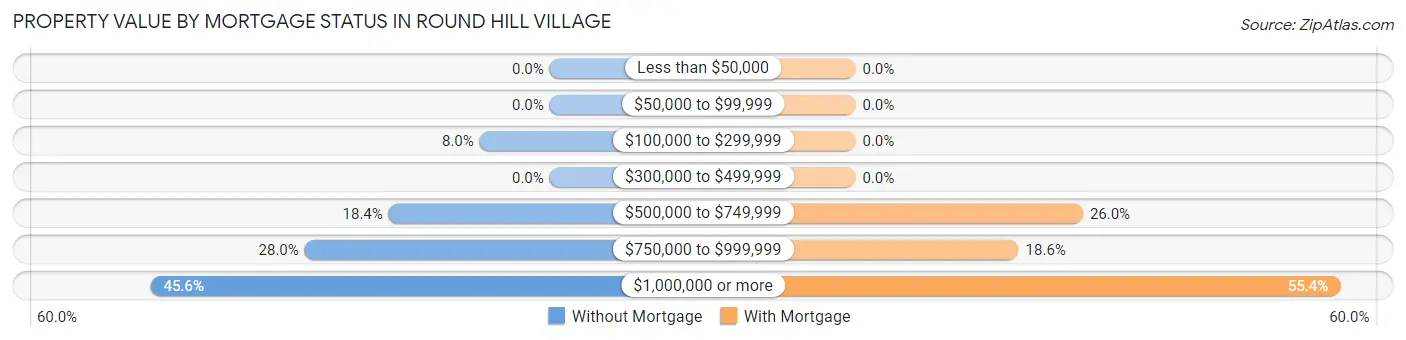 Property Value by Mortgage Status in Round Hill Village