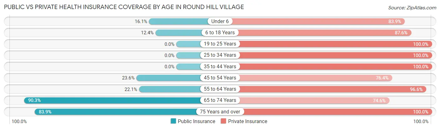 Public vs Private Health Insurance Coverage by Age in Round Hill Village