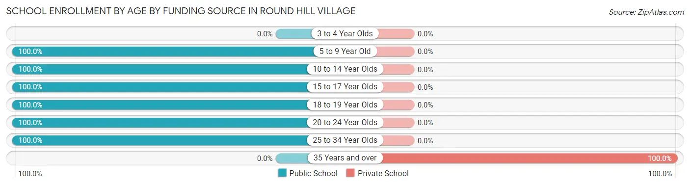 School Enrollment by Age by Funding Source in Round Hill Village