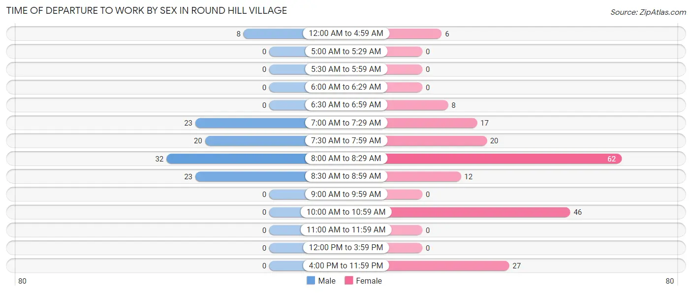 Time of Departure to Work by Sex in Round Hill Village