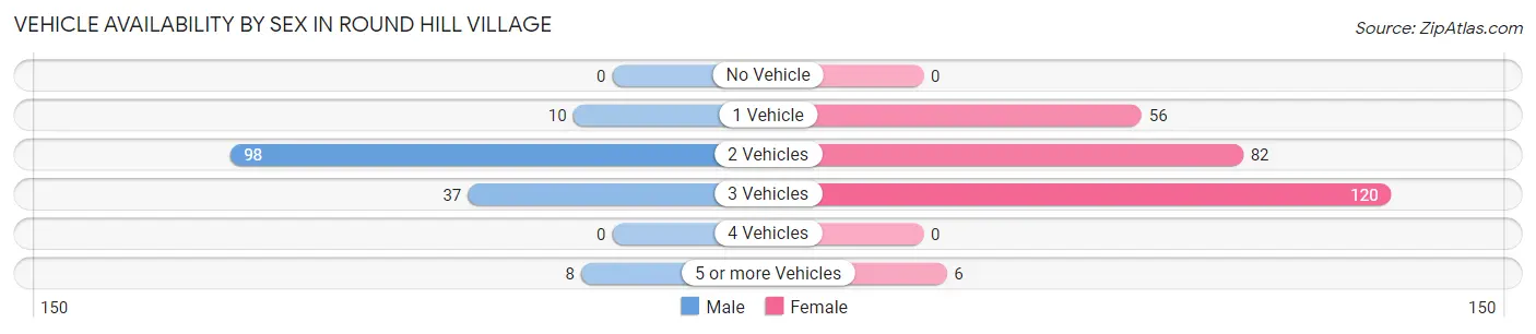 Vehicle Availability by Sex in Round Hill Village