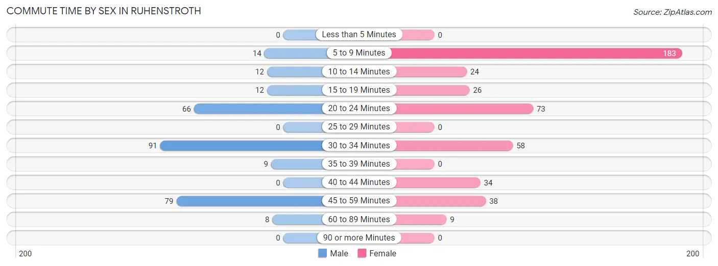 Commute Time by Sex in Ruhenstroth