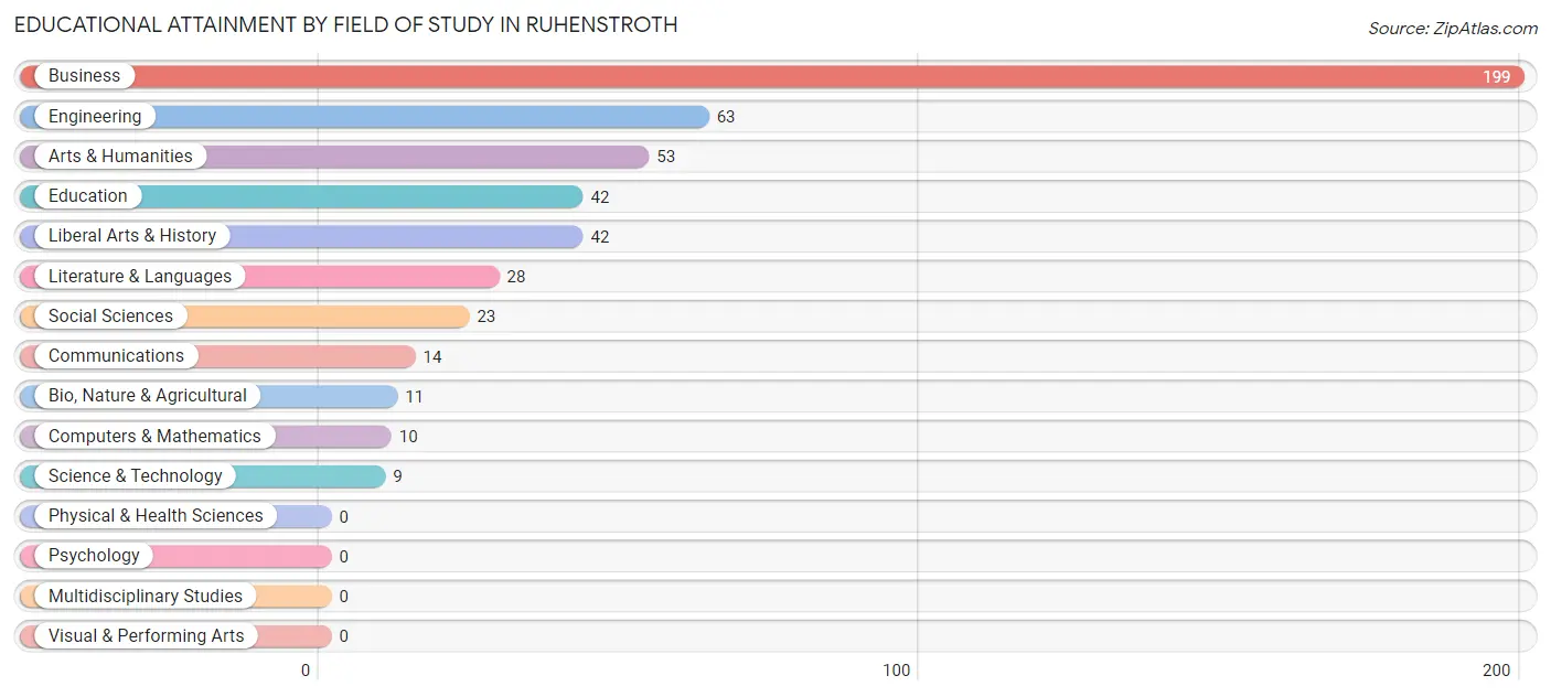 Educational Attainment by Field of Study in Ruhenstroth