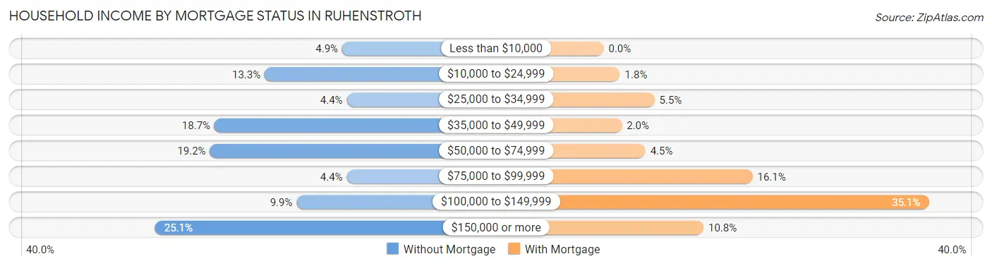 Household Income by Mortgage Status in Ruhenstroth