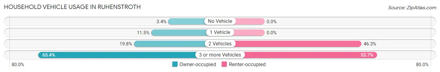 Household Vehicle Usage in Ruhenstroth