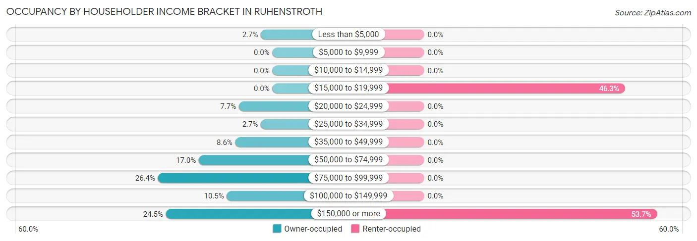 Occupancy by Householder Income Bracket in Ruhenstroth