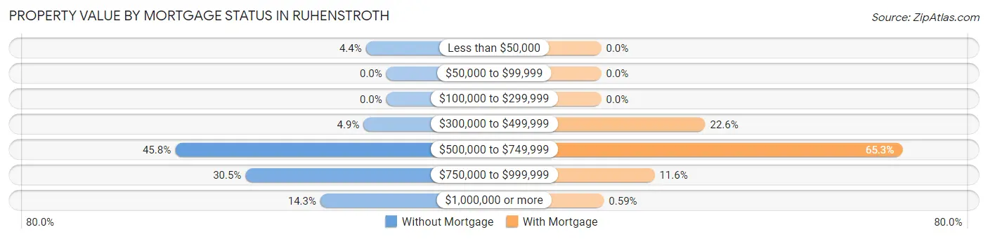 Property Value by Mortgage Status in Ruhenstroth
