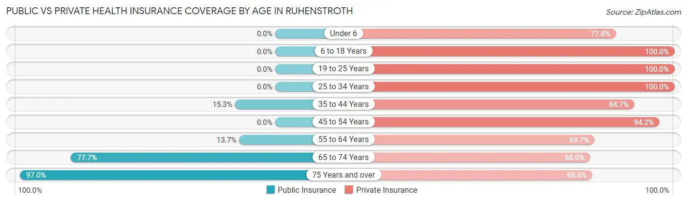 Public vs Private Health Insurance Coverage by Age in Ruhenstroth