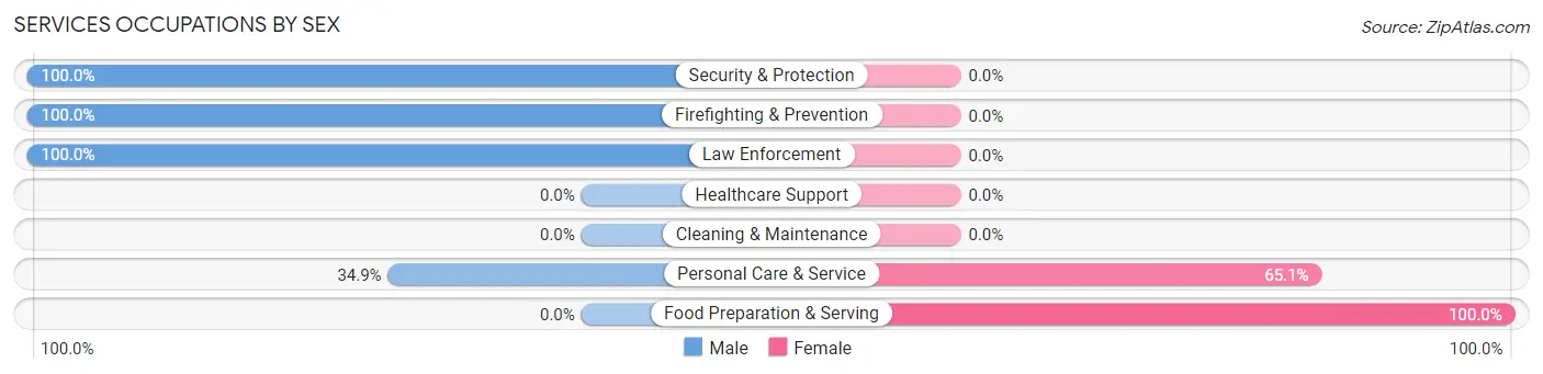 Services Occupations by Sex in Ruhenstroth