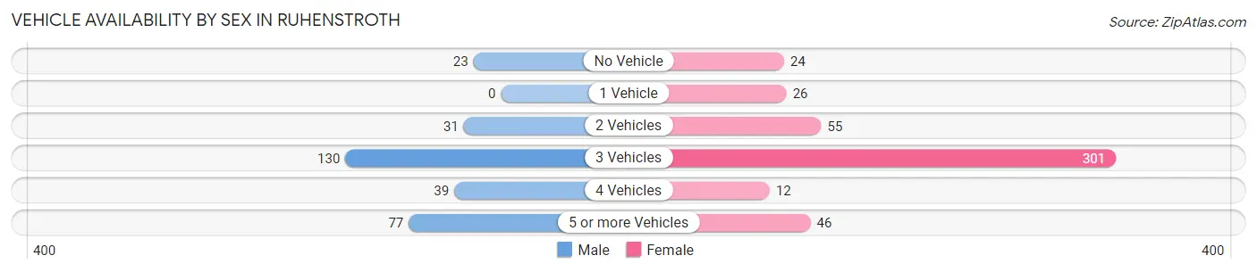 Vehicle Availability by Sex in Ruhenstroth