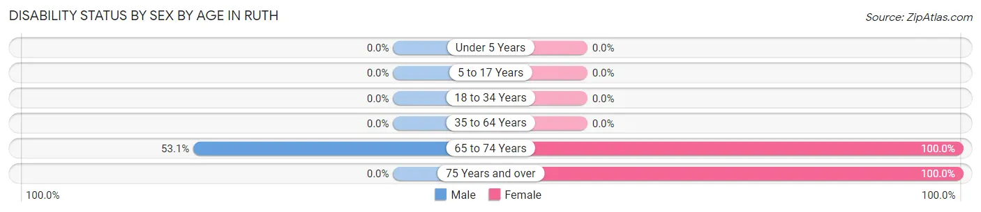 Disability Status by Sex by Age in Ruth