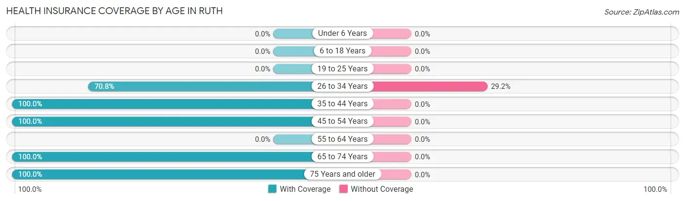 Health Insurance Coverage by Age in Ruth