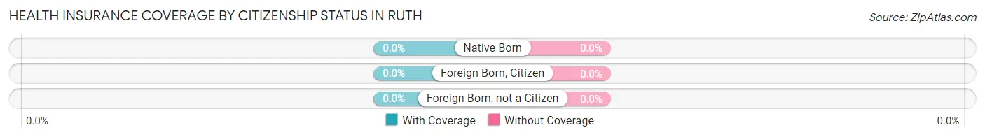 Health Insurance Coverage by Citizenship Status in Ruth