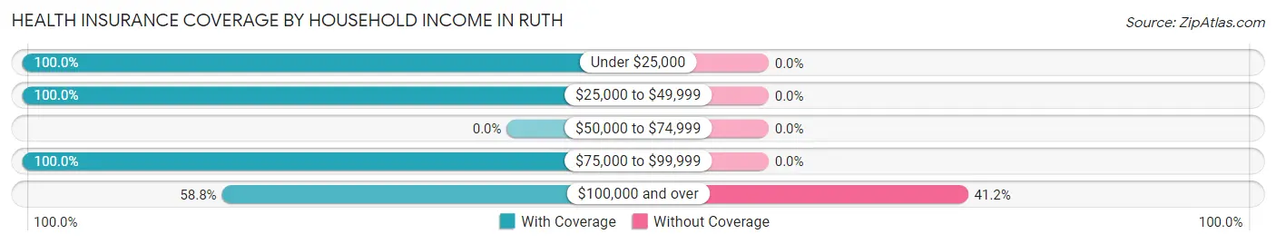 Health Insurance Coverage by Household Income in Ruth
