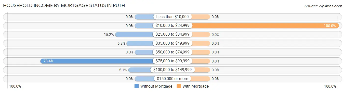 Household Income by Mortgage Status in Ruth
